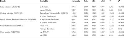 Influence of foliar traits, watershed physiography, and nutrient subsidies on stream water quality in the upper midwestern United States